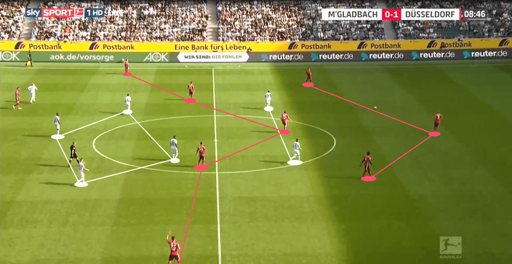 Bundesliga 2019/20: Borussia Monchengladbach vs Fortuna Düsseldorf - tactical analysis tactics