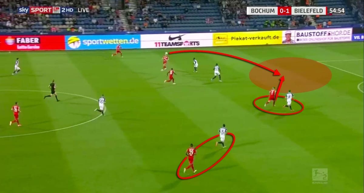 VfL Bochum 2019/20: Why they concede more goals than expected - scout report - tactical analysis tactics