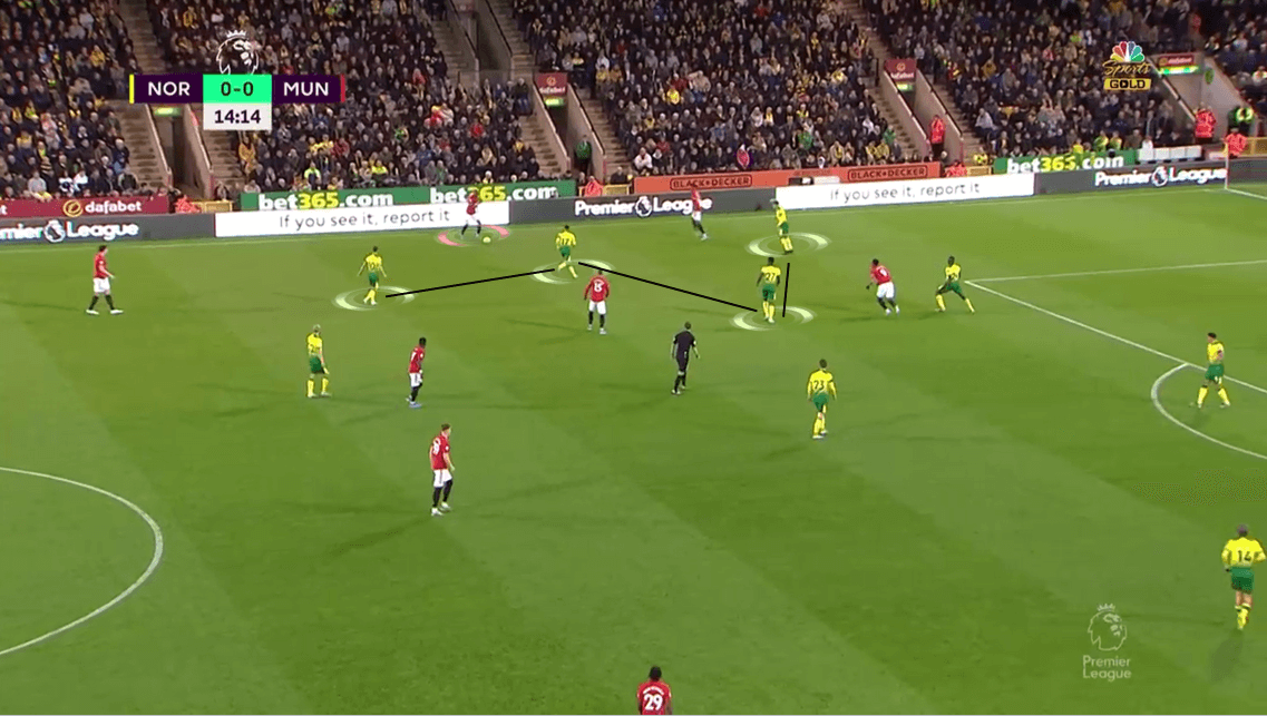 Premier League 2019/20: Norwich City vs Manchester United - Tactical Analysis tactics