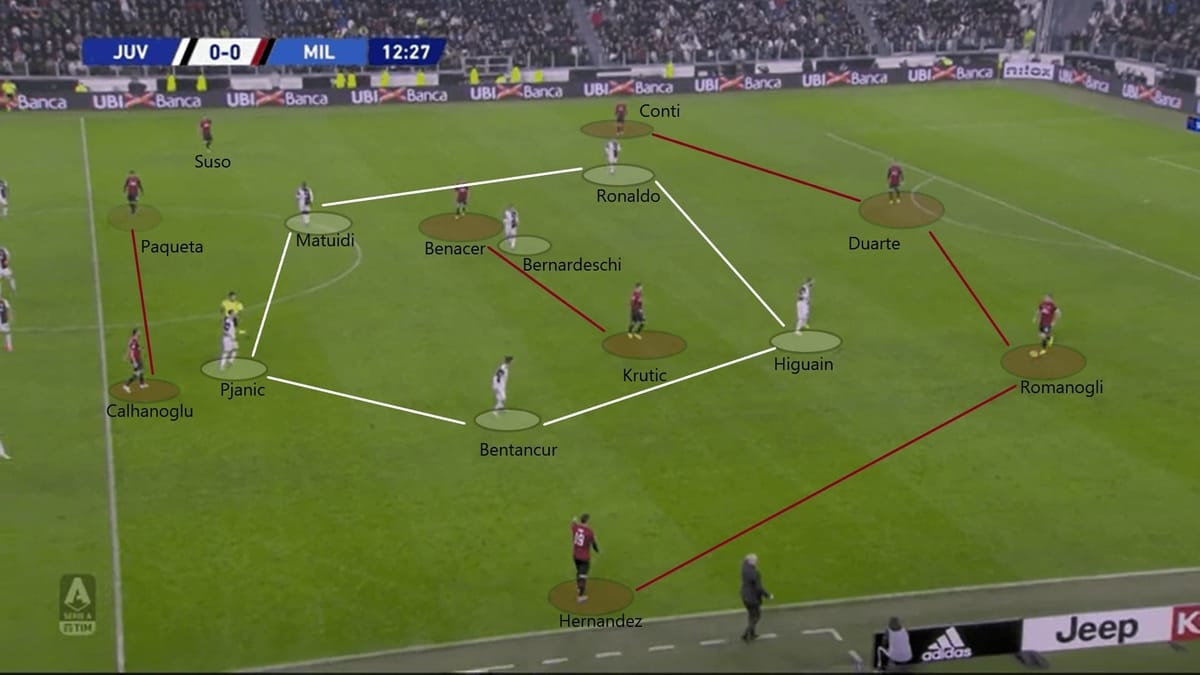 Serie A 2019/20: Juventus vs Milan - tactical analysis tactics