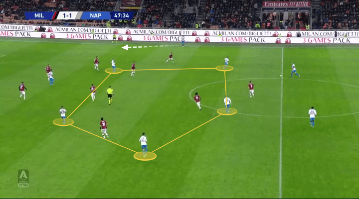 Serie A 2019/20: Milan vs Napoli - tactical analysis tactics