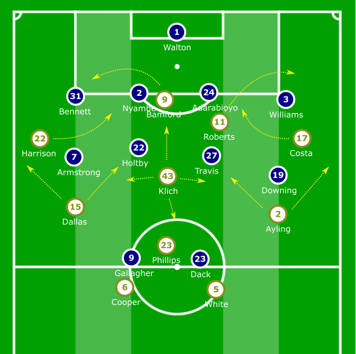 EFL Championship 2019/20: Leeds United vs Blackburn Rovers – tactical analysis tactics