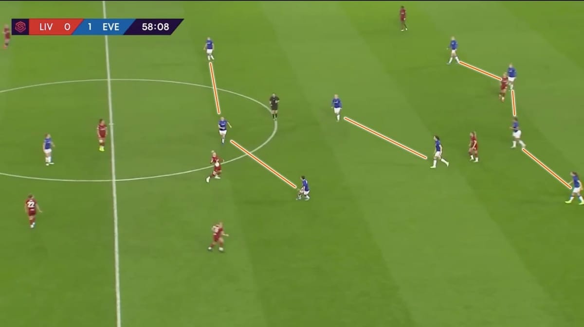 FAWSL 2019/20: Liverpool Women vs Everton Women – tactical analysis tactics