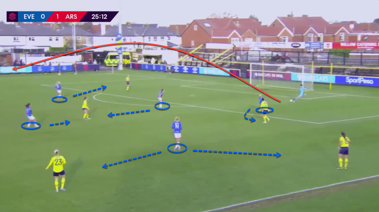 FAWSL 2019/20: Everton Women vs Arsenal Women - tactical analysis tactics