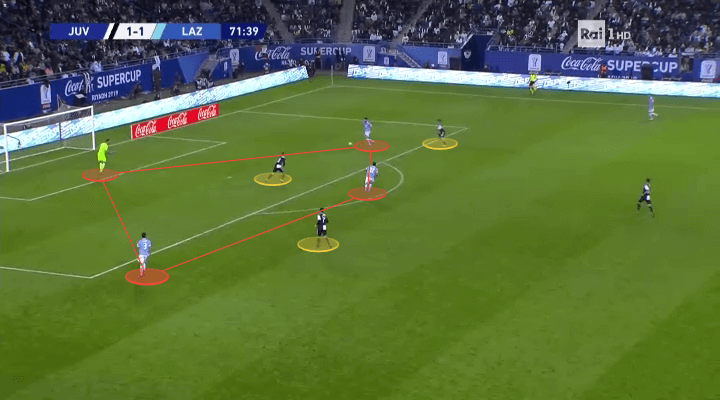 Supercoppa Italiana 2019: Juventus vs Lazio - tactical analysis tactics