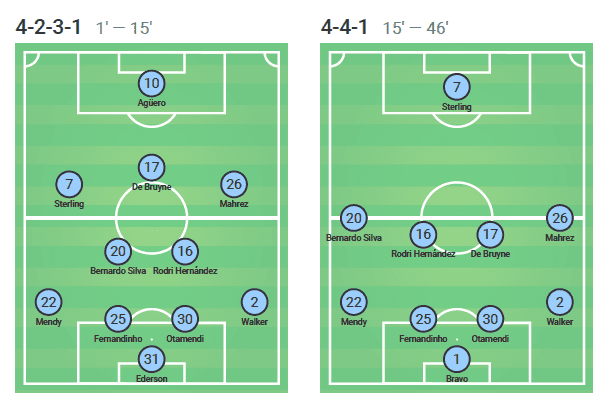 Premier League 2019/20: Wolverhampton Wanderers vs Manchester City - tactical analysis tactics