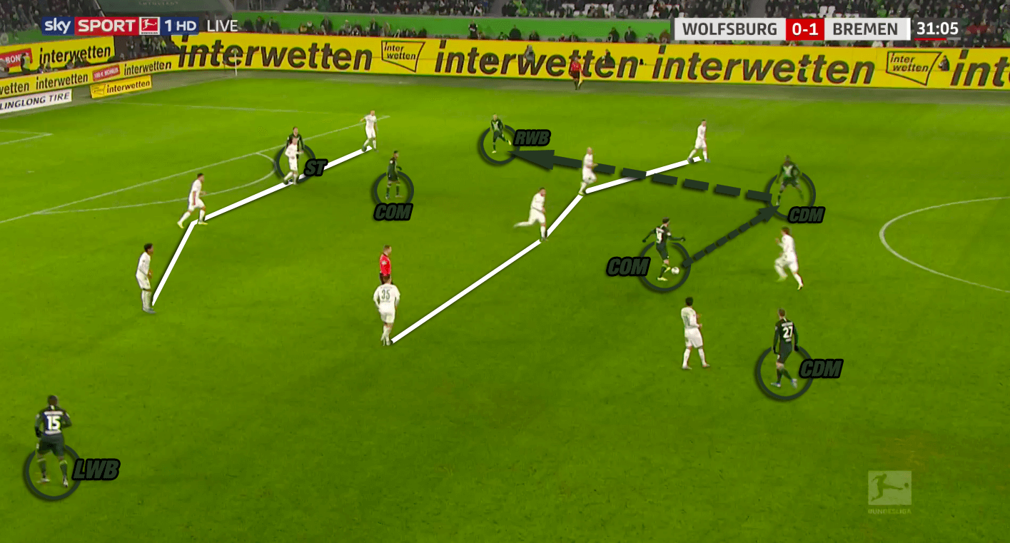 Bundesliga 2019/20: Wolfsburg vs Werder Bremen - tactical analysis tactics