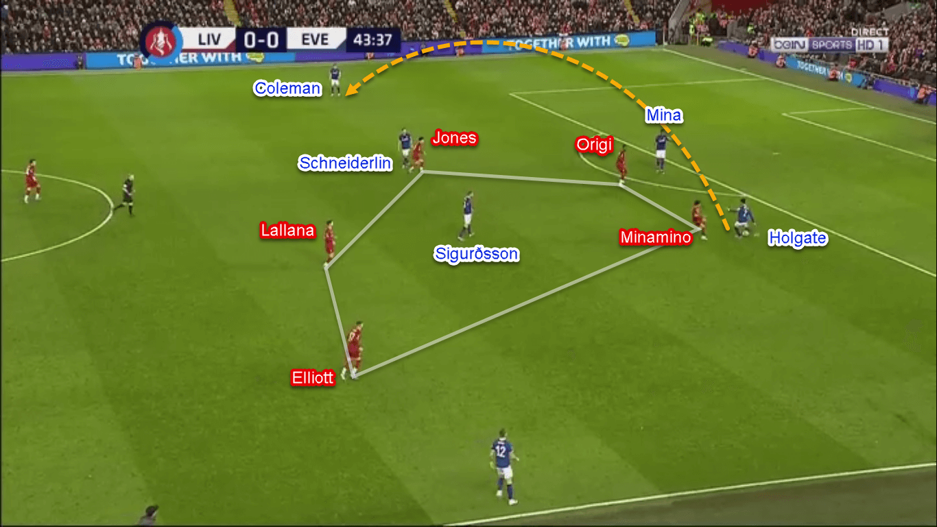 FA Cup 2019/20: Liverpool vs Everton - Tactical Analysis Tactics