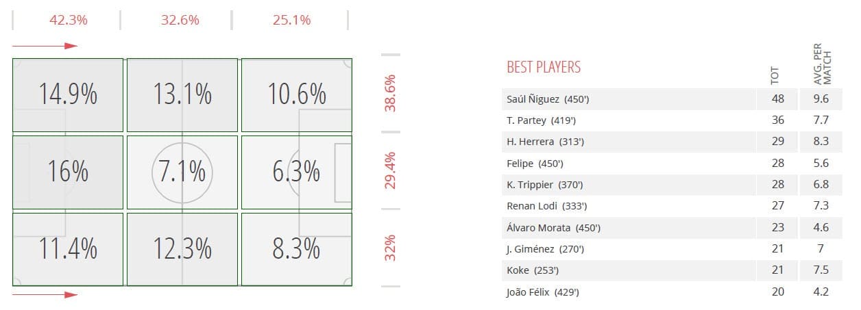 Atletico Madrid 2019/20: Their inefficiency in the final third - scout report - tactical analysis tactics