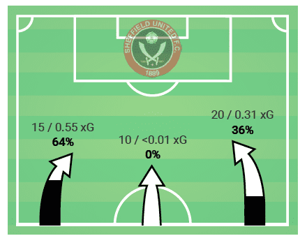 Premier League 2019/20: Arsenal vs Sheffield United - tactical analysis tactics