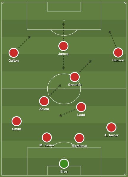 Manchester United Women 2019/20: key areas for improvement - scout report - tactical analysis tactics