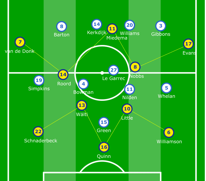 FAWSL 2019/20: Brighton Women vs Arsenal Women - tactical analysis tactics