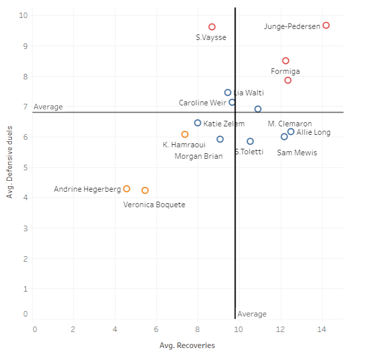 Division 1 Feminine 2019/20: Scouting Paris Saint-Germain Women's midfield options using data - data analysis tactics