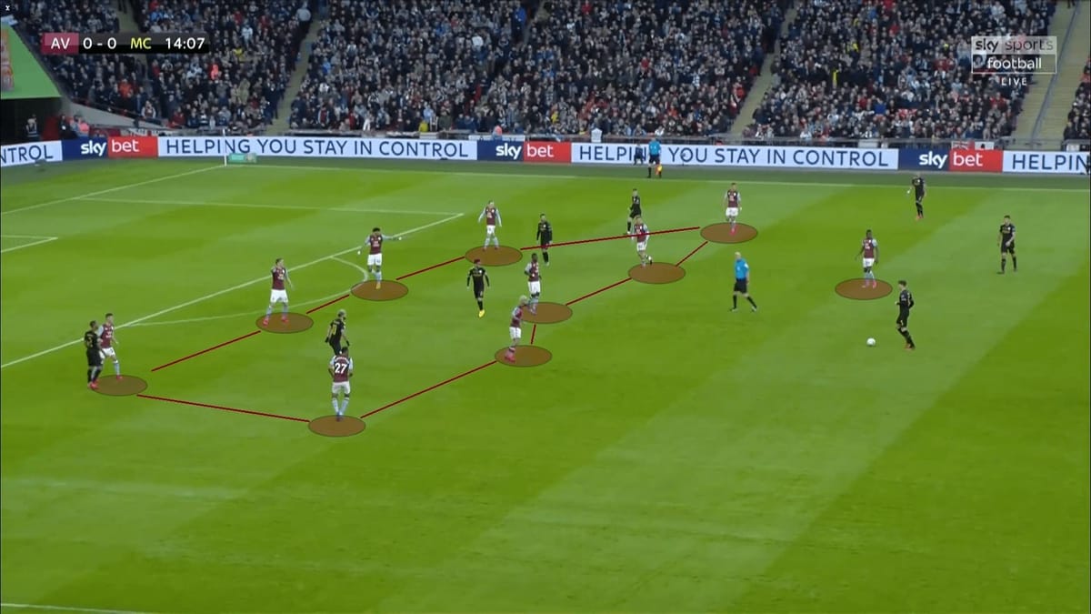 English League Cup 2019/20: Aston Villa vs Manchester City - tactical analysis tactics