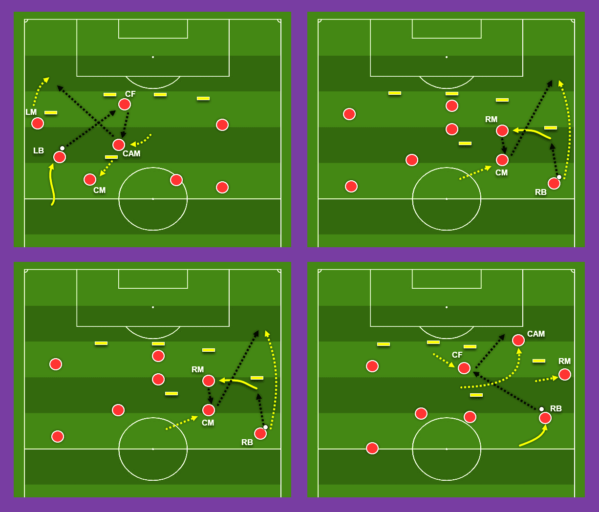 Coaching: Patterns of play in 4-3-3