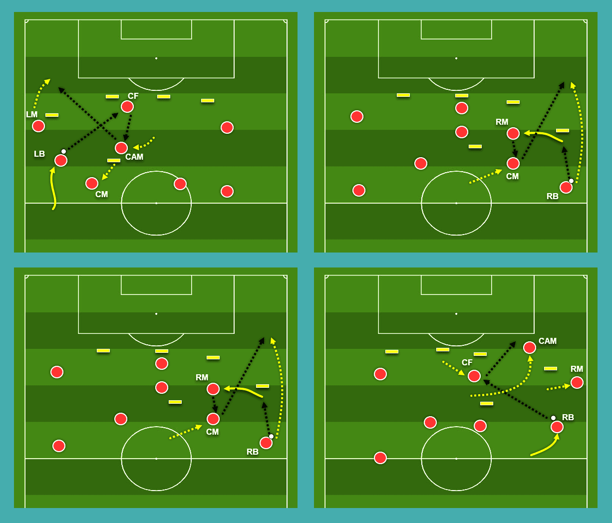 Coaching: Patterns of play in 4-4-2