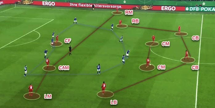 DFB Pokal 2019/20: Schalke 04 v Bayern Munich - Tactical Analysis tactics