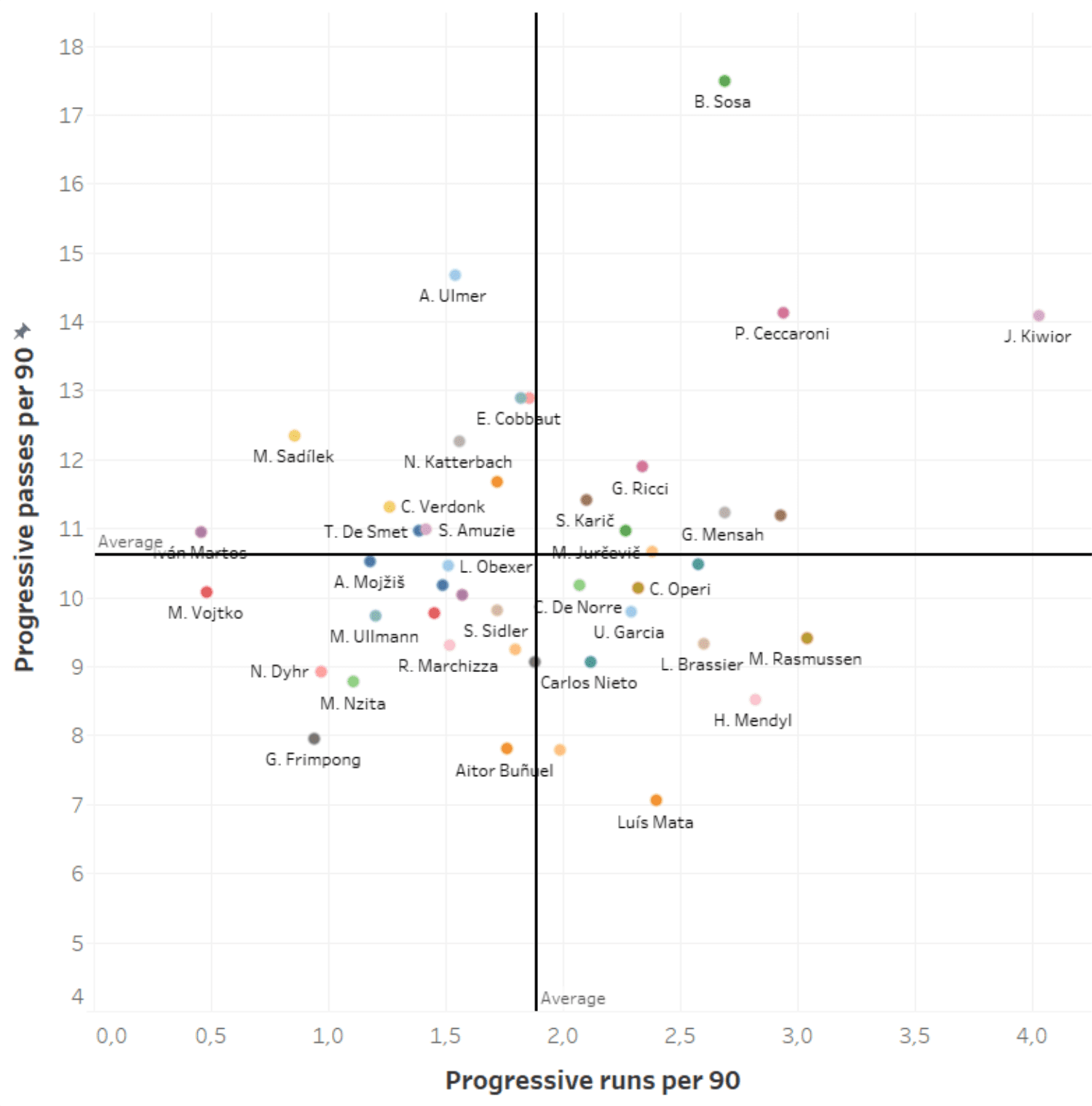 Austrian Bundesliga 2019/20: Using data to find a new left-back for RB Salzburg - data analysis - tactical analysis tactics