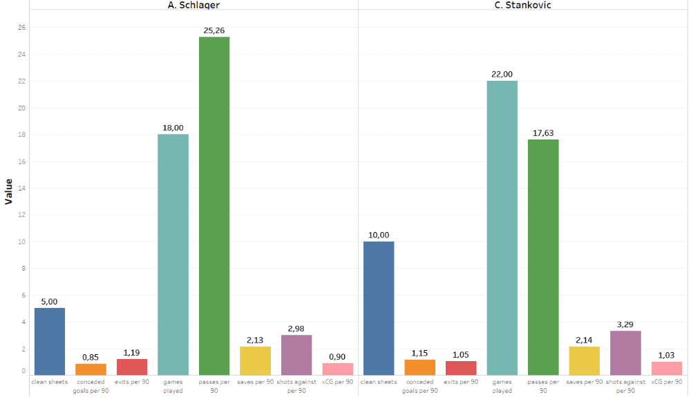 Austrian Bundesliga 2019/20: Comparison of Alexander Schlager and Cican Stankovic - scout report - tactical analysis tactics