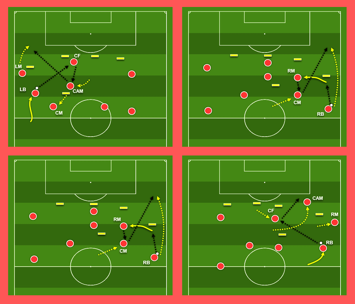 Coaching: Patterns of play in 3-4-3