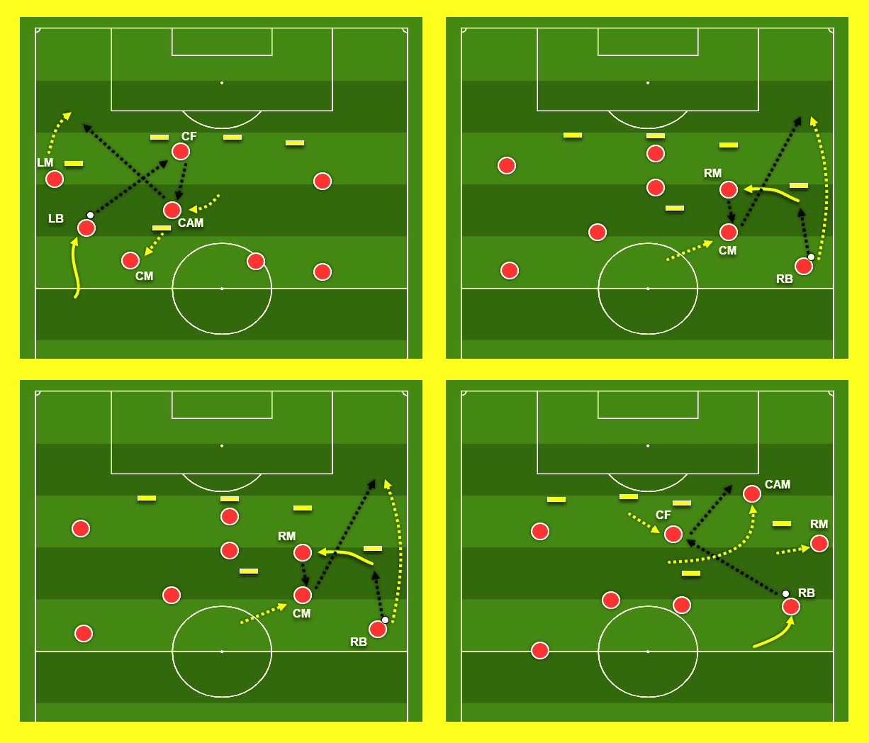 Coaching: Patterns of play in 4-2-3-1