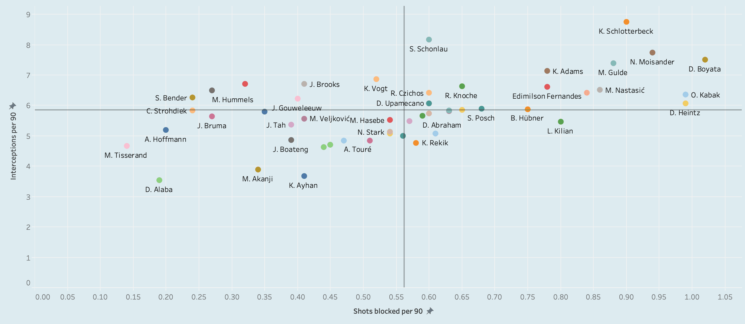 Finding the best centre-backs in Bundesliga - data analysis statistics