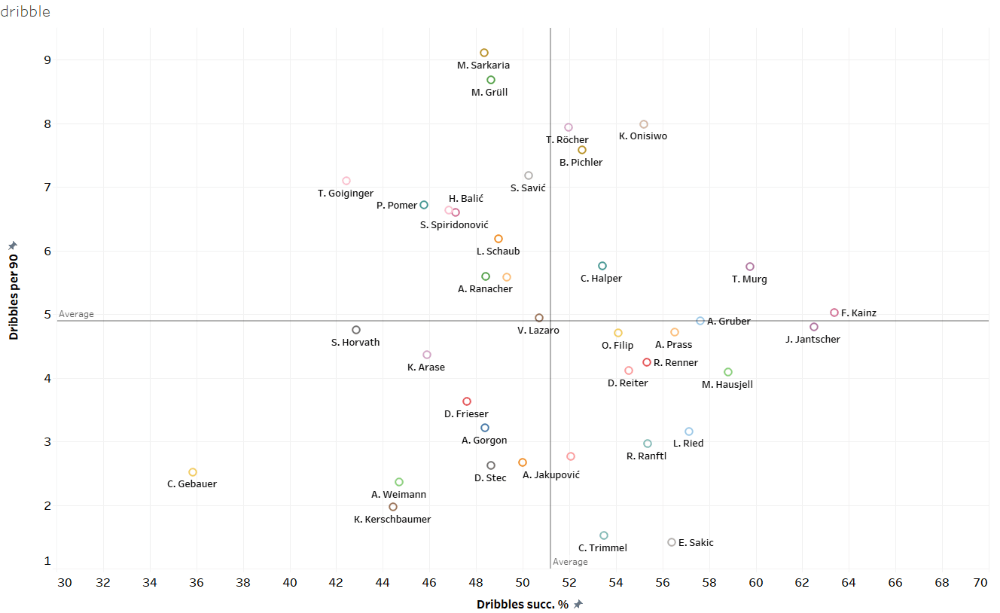 Finding the best wingers of Austria - data analysis statistics