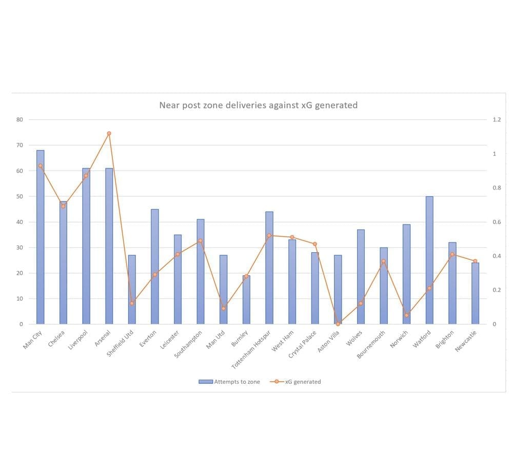 Premier League 2019/20: Offensive set piece trends- tactical analysis tactics