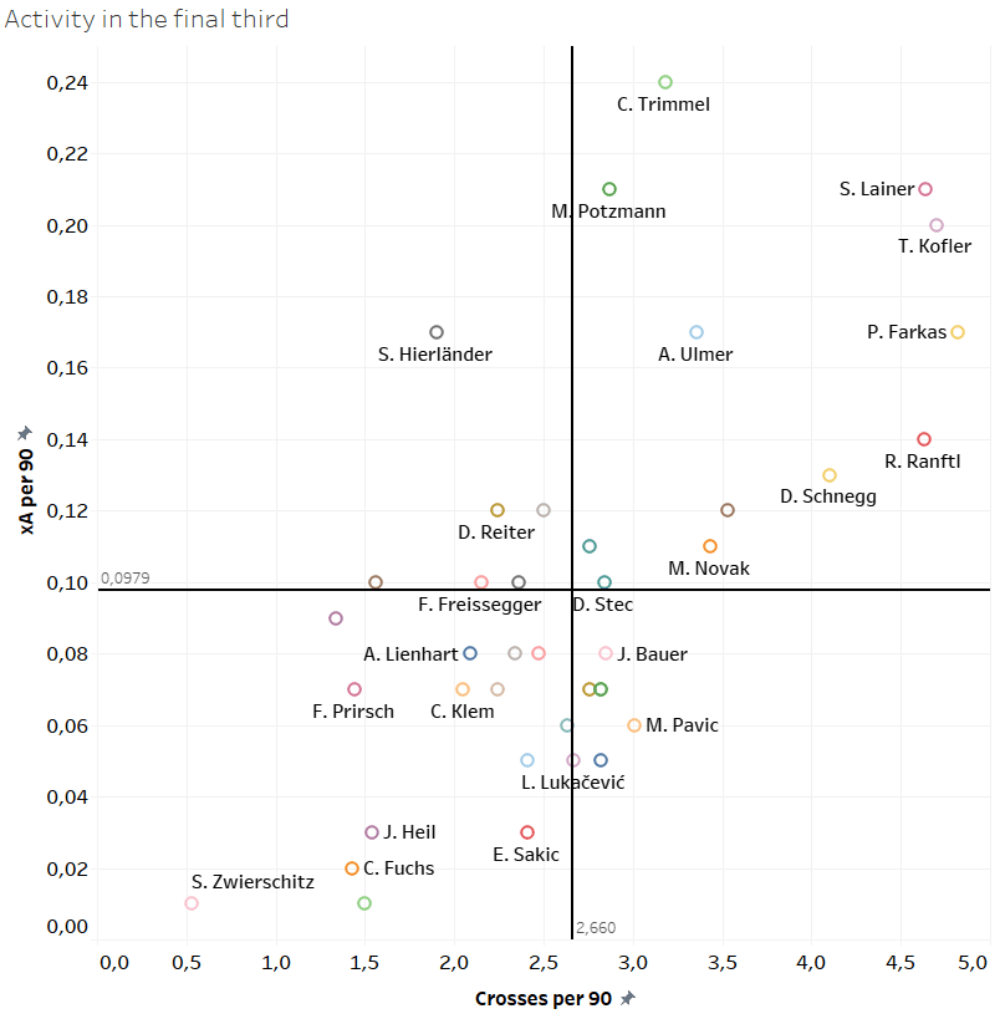 Finding the best full-backs of Austria - data analysis statistics