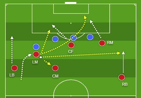 coaching: Attacking with inverted wingers - tactics