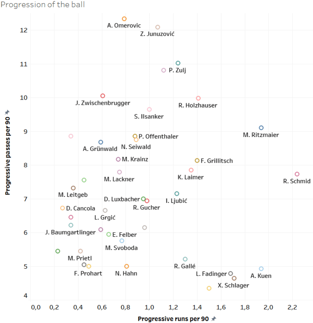 Finding the best defensive midfielders of Austria - data analysis statistics