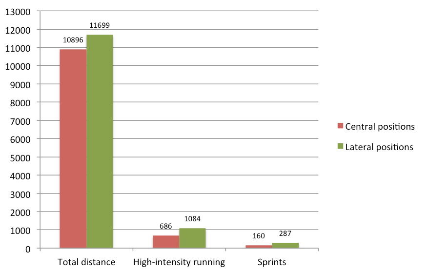 Data Analysis: Physical demands in football - statistics