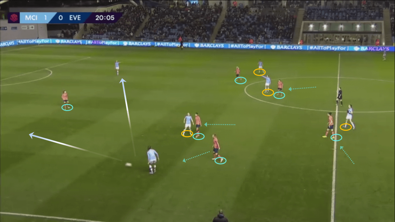 Everton Women 2019/20: Pressing analysis - scout report tactics