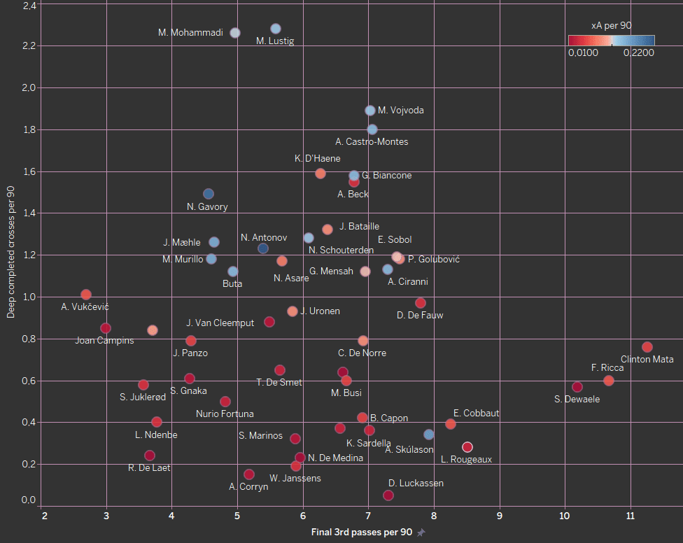 Finding the best full-backs in Belgian Pro League - data analysis statistics