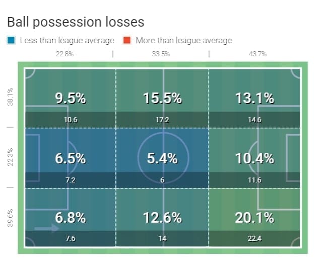 Leeds United 2019/20: their transition phases - scout report - tactical analysis tactics