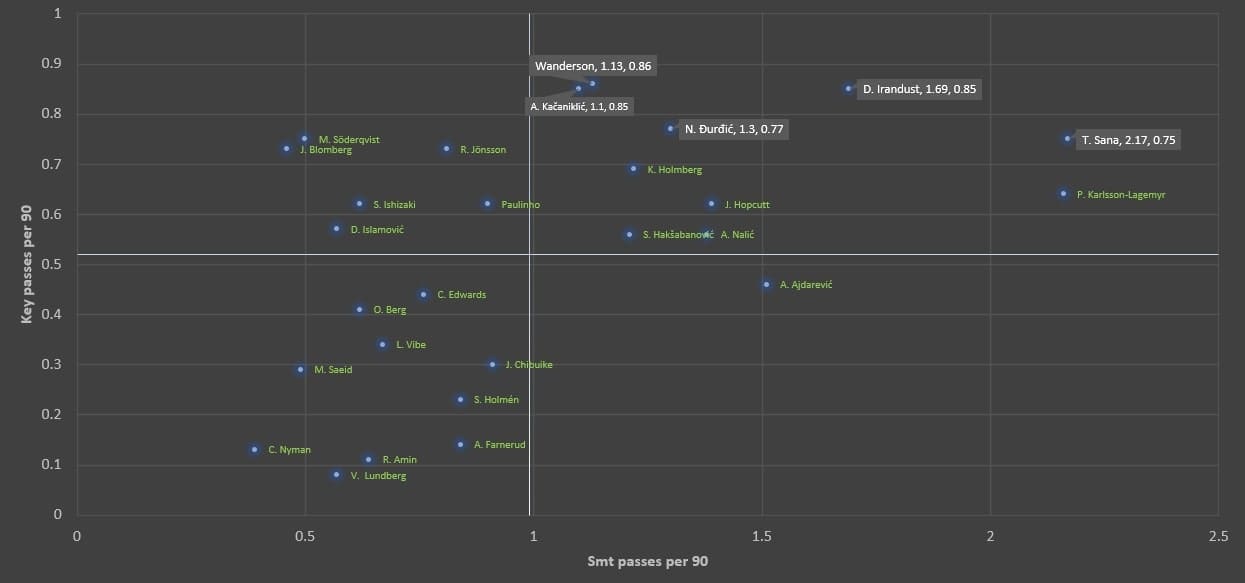 Finding the best offensive midfielders in Allsvenskan 2019 - data analysis statistics