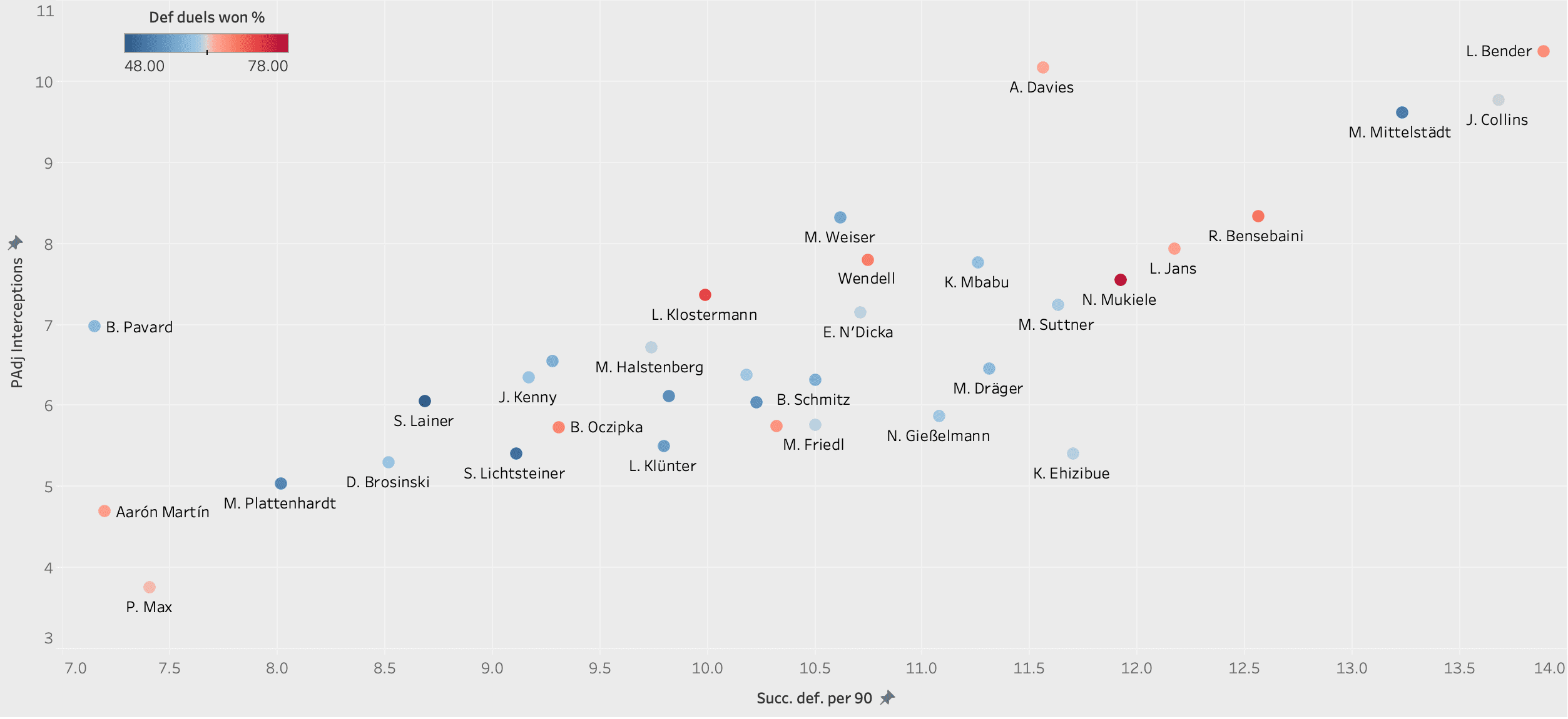 Finding the best full-backs in Bundesliga - data analysis tactical analysis tactics