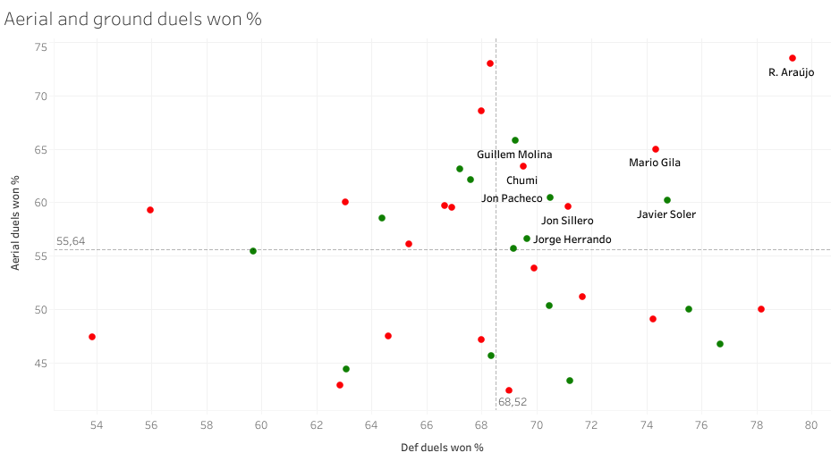 Finding the best centre-backs from La Liga B sides - data analysis statistics