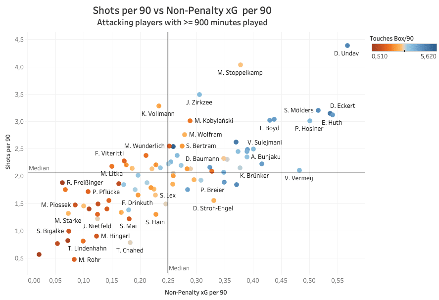 Finding the most prolific attackers in the 3. Liga - data analysis statistics