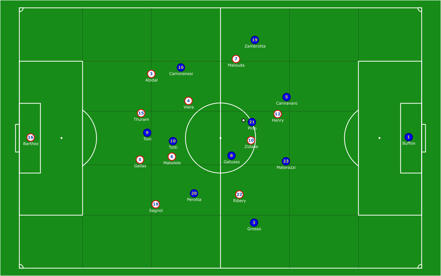 FIFA World Cup 2006: Italy vs France - tactical analysis tactics