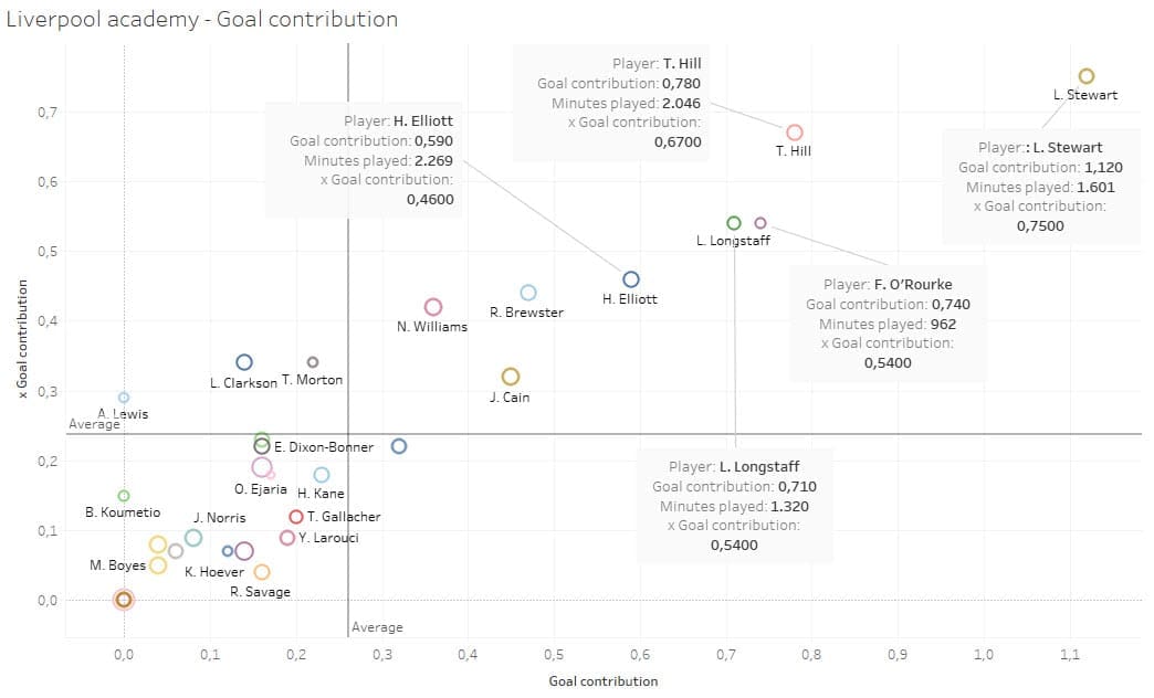 Scouting Liverpool's academy - data analysis statistics