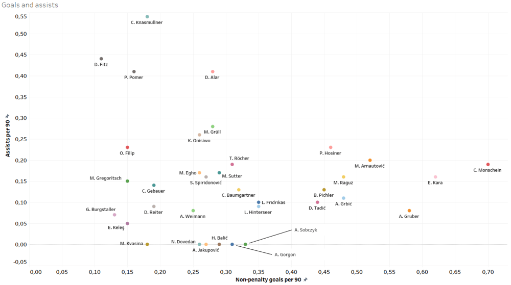 Finding the best strikers of Austria - data analysis statistics