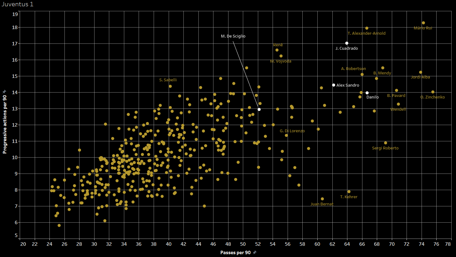 Finding new full-backs for Guardiola, Klopp & Co. - data analysis statistics