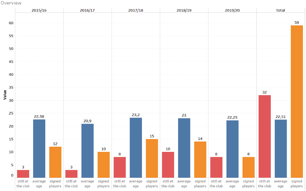 Austria Vienna - Recruitment analysis statistics