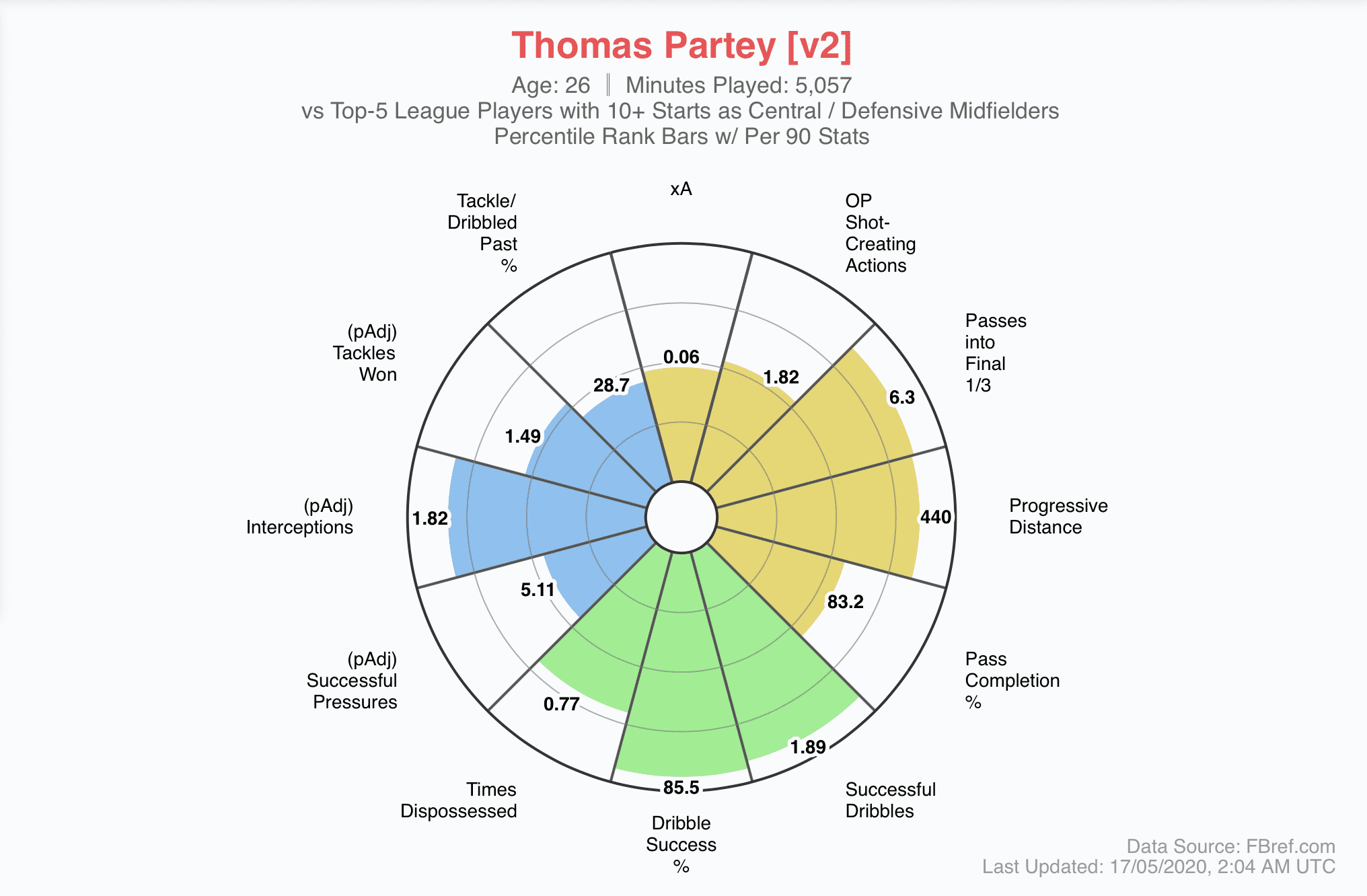 Thomas Partey 2019/20 - scout report - tactical analysis tactics