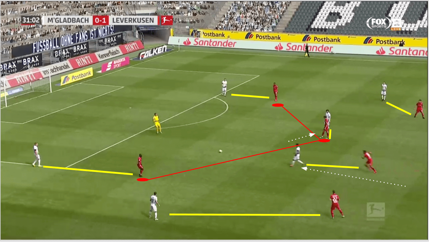 Bundesliga 2019/20 - Borussia Monchengladbach vs Bayer Leverkusen - tactical analysis tactics