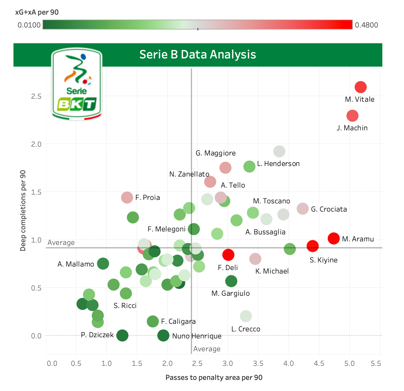 Finding the best central midfielders in Serie B - data analysis statistics