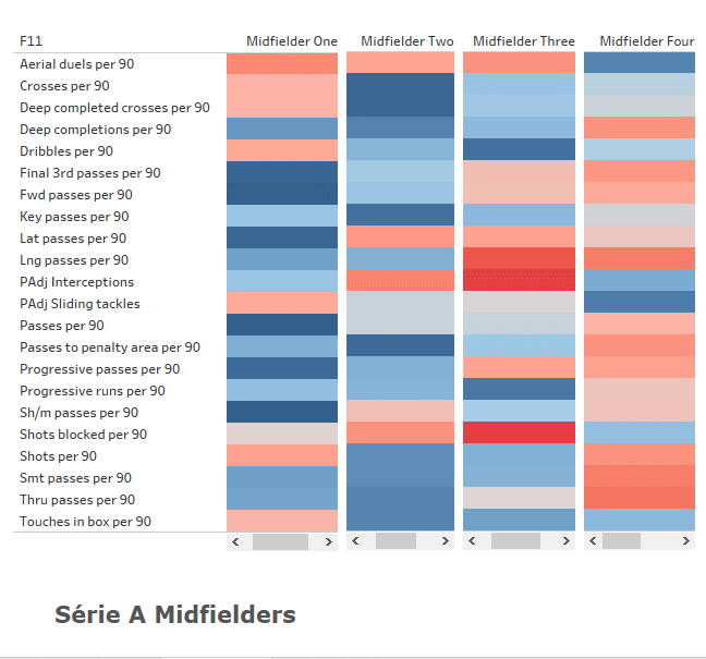 Analysing midfield playing styles in South America - data analysis statistics