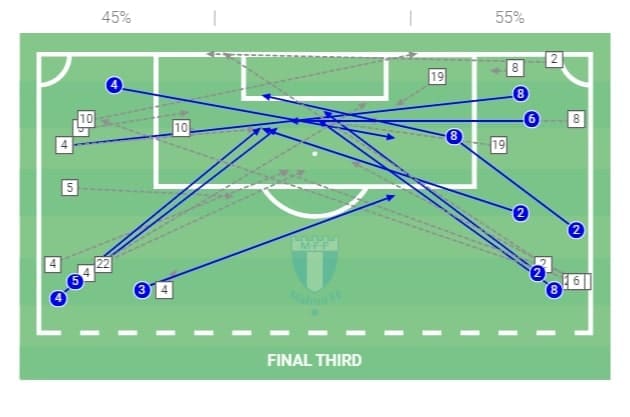 Allsvenskan 2020: Malmo FF vs Varbergs BoIS - tactical analysis