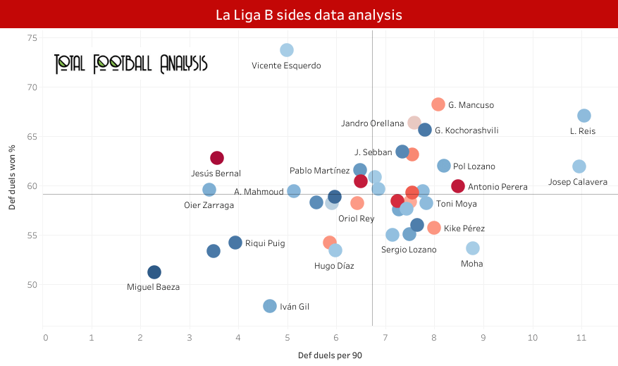 Finding the best central midfielders in La Liga B sides - data analysis statistics